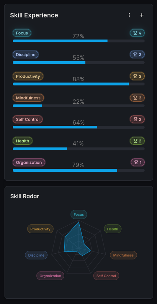 Skill experience and radar chart