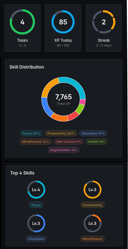 Analytics stats and skill distribution